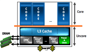 http://www.x86-secret.com/img/dossier/cpu/core_i7/uncore.png