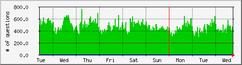 week