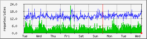 week