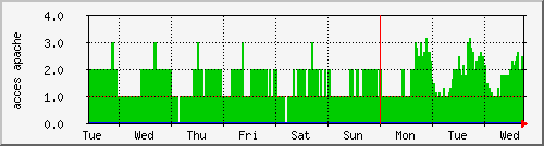 week