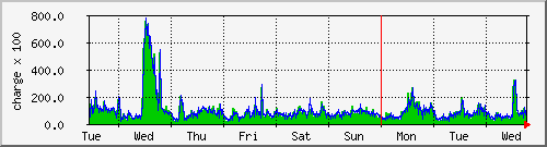 week