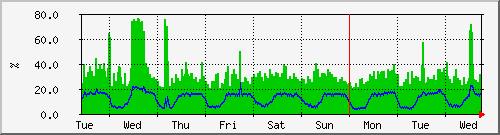 week