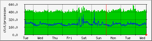 week
