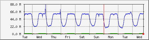 week
