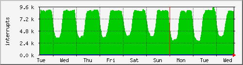 week