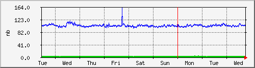 week