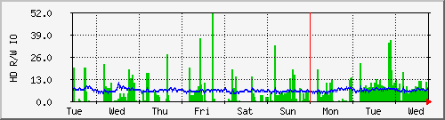week