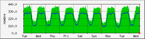 week