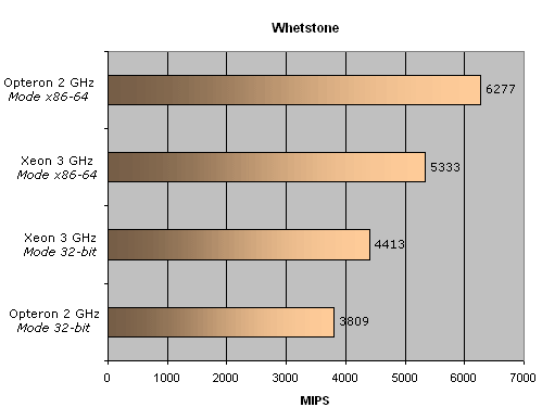 http://www.x86-secret.com/pics/cpu/32vs64/whetstone.png