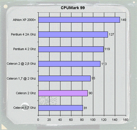 http://www.x86-secret.com/pics/cpu/cel2g/cpumark99.gif