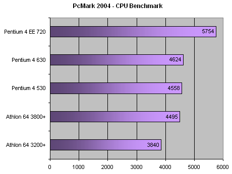 http://www.x86-secret.com/pics/cpu/p46xx/bench32-1.png