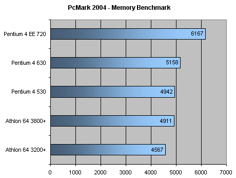 http://www.x86-secret.com/pics/cpu/p46xx/bench32-2.png