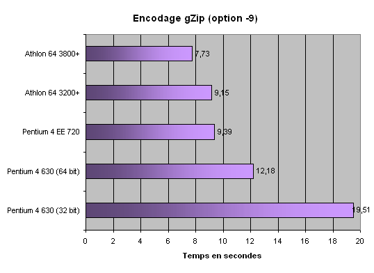 http://www.x86-secret.com/pics/cpu/p46xx/bench64-1.png