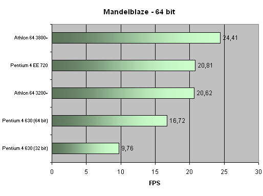 http://www.x86-secret.com/pics/cpu/p46xx/bench64-2.png