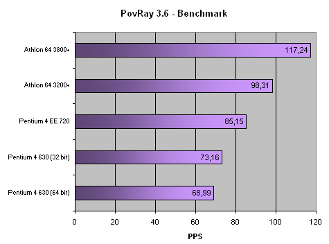 http://www.x86-secret.com/pics/cpu/p46xx/bench64-5.png