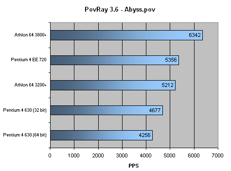 http://www.x86-secret.com/pics/cpu/p46xx/bench64-6.png