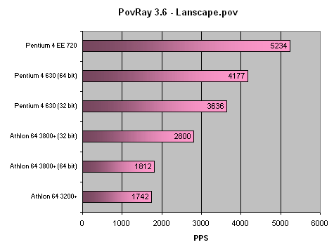 http://www.x86-secret.com/pics/cpu/p46xx/bench64-7.png