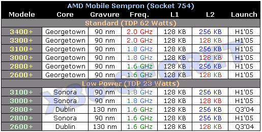 http://www.x86-secret.com/pics/news/q304/sempron.png